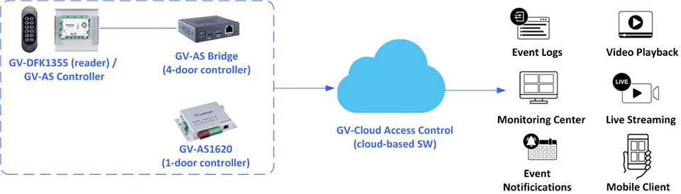 Cloud Access Control システム構成